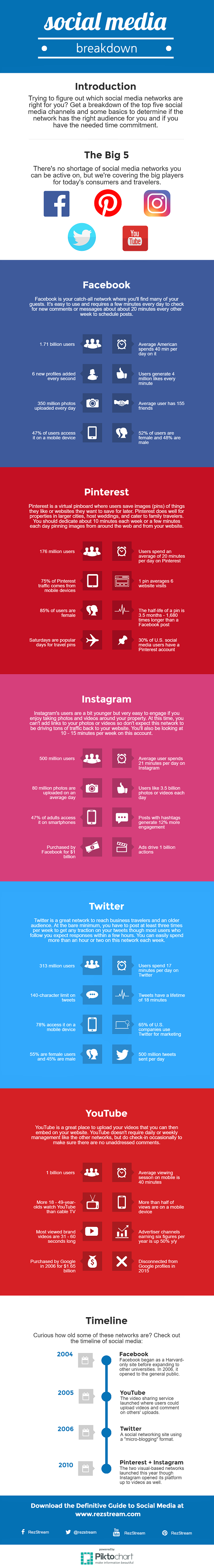 Social media network breakdown infographic