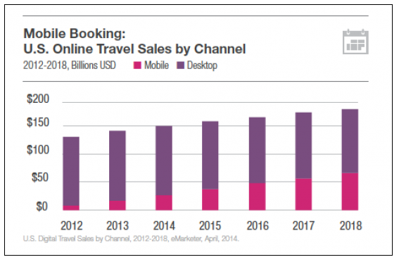 Mobile booking online growth