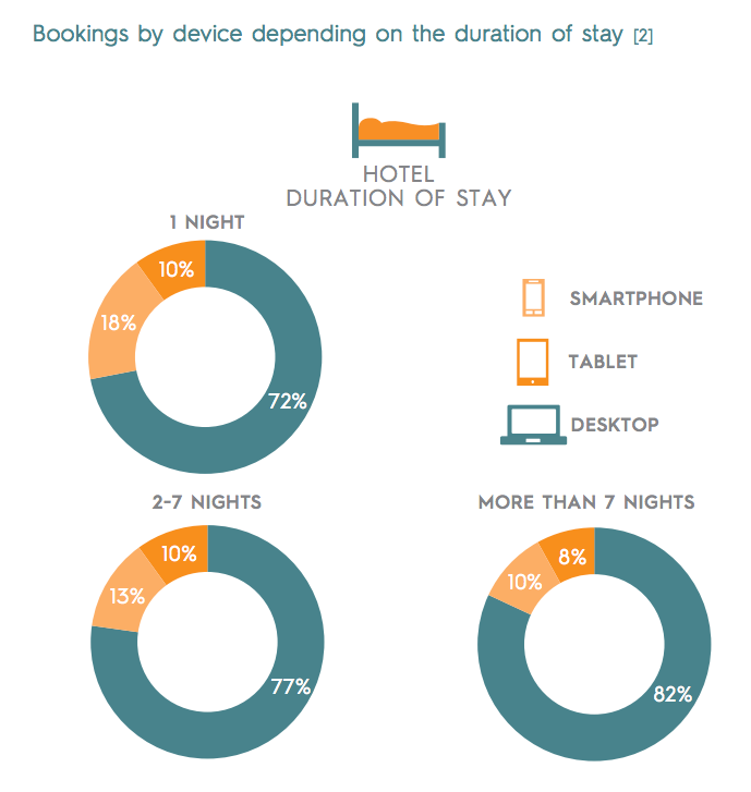 bookings by device
